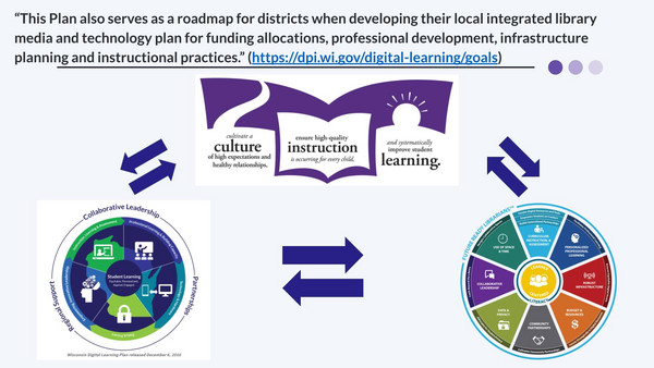 Visual of the eight wedges of the Future Ready Librarian working with Dodgeland's Strategic Snapshot and DPI's previous Digital Learning Plan.