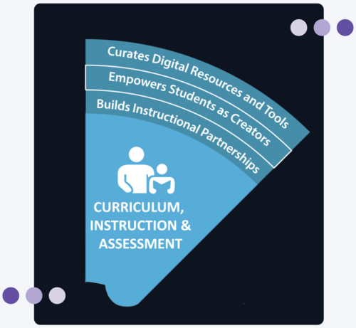 Curriculum, instruction, and assessment wedge.