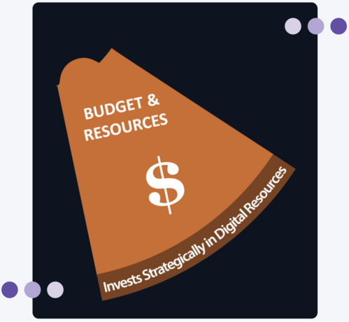 Budget and resources wedge.
